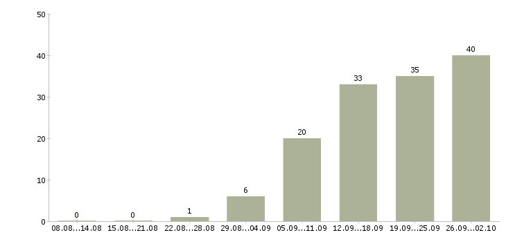 Работа без опыта обучение в Владимире - Число вакансий в Владимире по специальности без опыта обучение за 2 месяца