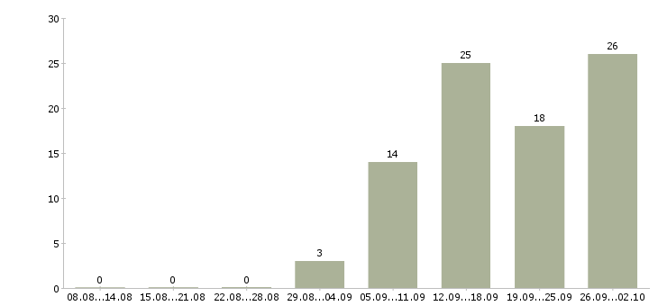 Работа нужны сотрудники в Владимире - Число вакансий в Владимире по специальности нужны сотрудники за 2 месяца