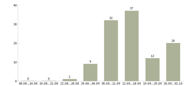 Работа требуется сотрудник на дому в Владимире - Число вакансий в Владимире по специальности требуется сотрудник на дому за 2 месяца