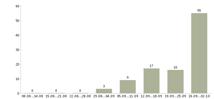 Работа рабочие на склад вахта в Волгограде - Число вакансий в Волгограде по специальности рабочие на склад вахта за 2 месяца
