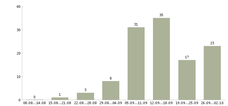 Работа сотрудник для работы удаленно в Волгограде - Число вакансий в Волгограде по специальности сотрудник для работы удаленно за 2 месяца