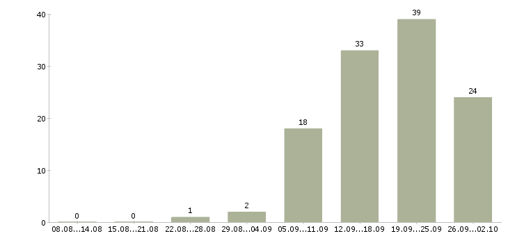 Работа сотрудник на ведение документации в Волгограде - Число вакансий в Волгограде по специальности сотрудник на ведение документации за 2 месяца