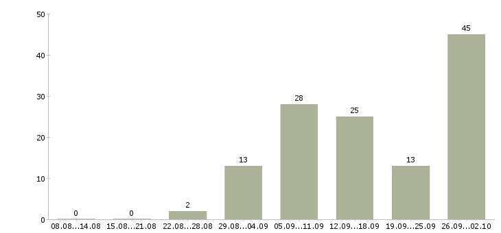 Работа удобная на дому в Волгограде - Число вакансий в Волгограде по специальности удобная на дому за 2 месяца