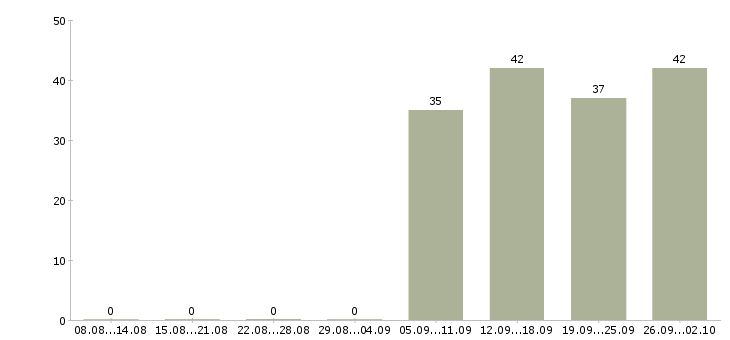 Работа кассир продавец в Волжском - Число вакансий в Волжском по специальности кассир продавец за 2 месяца