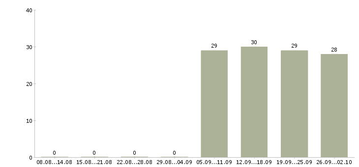 Работа помощник руководителя компании в Домодедово - Число вакансий в Домодедово по специальности помощник руководителя компании за 2 месяца