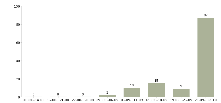 Работа работай на себя в Домодедово - Число вакансий в Домодедово по специальности работай на себя за 2 месяца