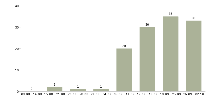 Работа специалист в отдел развития в Екатеринбурге - Число вакансий в Екатеринбурге по специальности специалист в отдел развития за 2 месяца