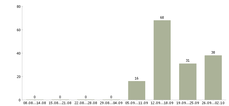 Работа бригадир в Иваново - Число вакансий в Иваново по специальности бригадир за 2 месяца