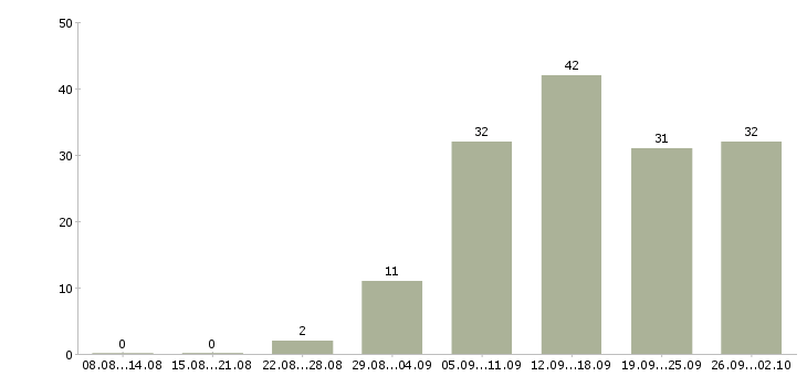 Работа на дому удаленная в Иваново - Число вакансий в Иваново по специальности на дому удаленная за 2 месяца