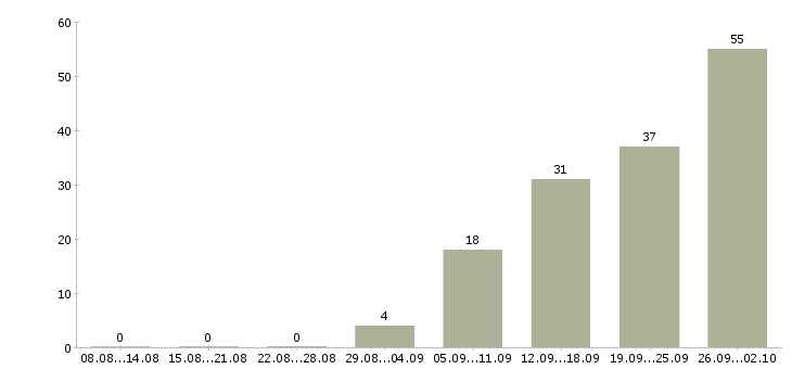 Работа на кассе в Иваново - Число вакансий в Иваново по специальности на кассе за 2 месяца