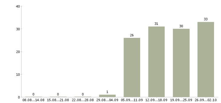 Работа специалист по продажам обучение в Иваново - Число вакансий в Иваново по специальности специалист по продажам обучение за 2 месяца