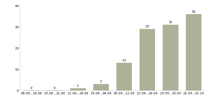 Работа руководитель в крупную компанию в Иркутске - Число вакансий в Иркутске по специальности руководитель в крупную компанию за 2 месяца