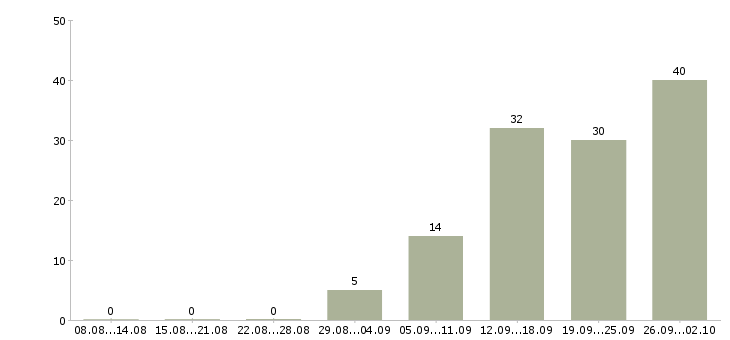 Работа менеджер нового направления в Казани - Число вакансий в Казани по специальности менеджер нового направления за 2 месяца