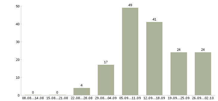 Работа подработка работа в Кемерово - Число вакансий в Кемерово по специальности подработка работа за 2 месяца