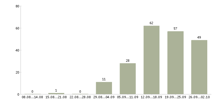 Работа специалист по работе с сайтом в Кемерово - Число вакансий в Кемерово по специальности специалист по работе с сайтом за 2 месяца