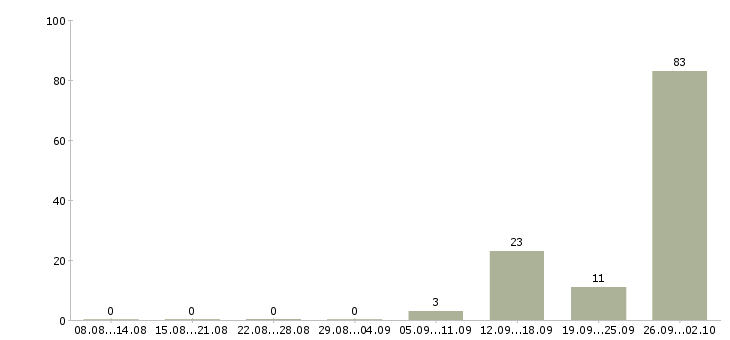 Работа сотрудники на склад вахтой в Кирове - Число вакансий в Кирове по специальности сотрудники на склад вахтой за 2 месяца