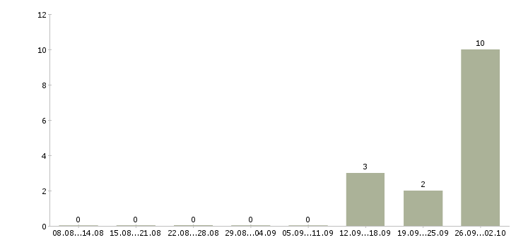 Работа специалист по обработке заявок в Кирове - Число вакансий в Кирове по специальности специалист по обработке заявок за 2 месяца