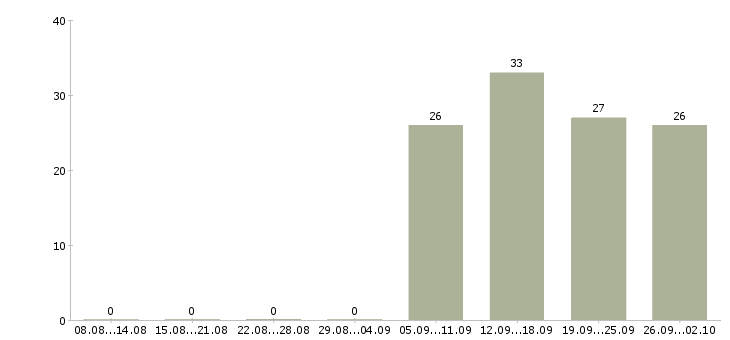 Работа администратор продаж в Коломне - Число вакансий в Коломне по специальности администратор продаж за 2 месяца