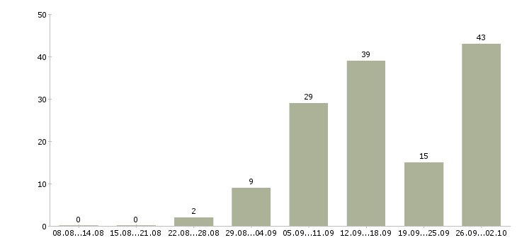 Работа для всех в Костроме - Число вакансий в Костроме по специальности для всех за 2 месяца