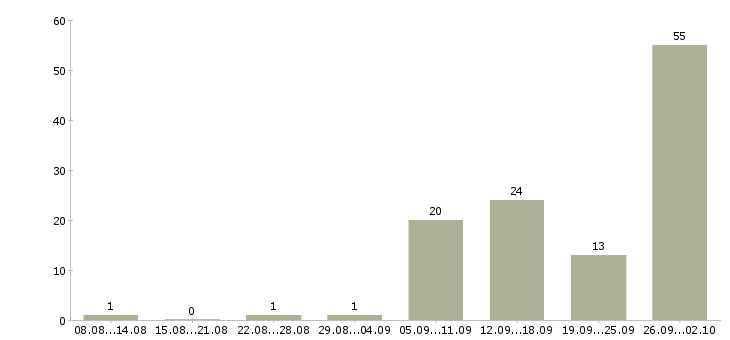 Работа комплектовщики товаров в Краснодаре - Число вакансий в Краснодаре по специальности комплектовщики товаров за 2 месяца