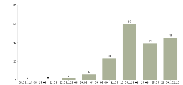 Работа менеджер по продажам и обслуживанию в Краснодаре - Число вакансий в Краснодаре по специальности менеджер по продажам и обслуживанию за 2 месяца
