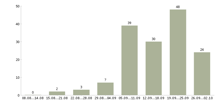 Работа делопроизводство в Красноярске - Число вакансий в Красноярске по специальности делопроизводство за 2 месяца