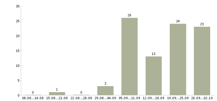 Работа для тебя в Красноярске - Число вакансий в Красноярске по специальности для тебя за 2 месяца