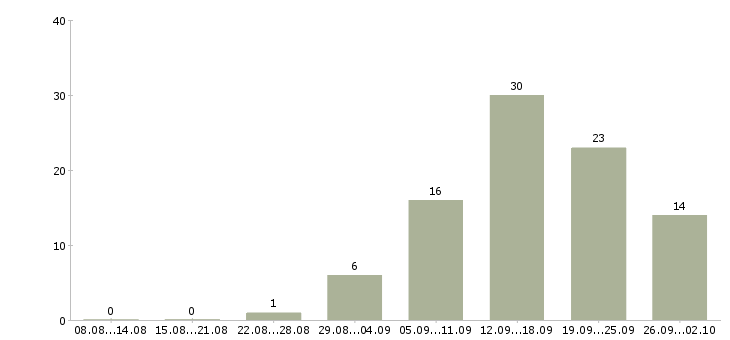 Работа интернет консультант в Красноярске - Число вакансий в Красноярске по специальности интернет консультант за 2 месяца