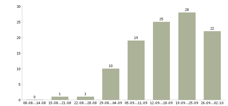 Работа менеджер по привлечению новых клиентов в Красноярске - Число вакансий в Красноярске по специальности менеджер по привлечению новых клиентов за 2 месяца