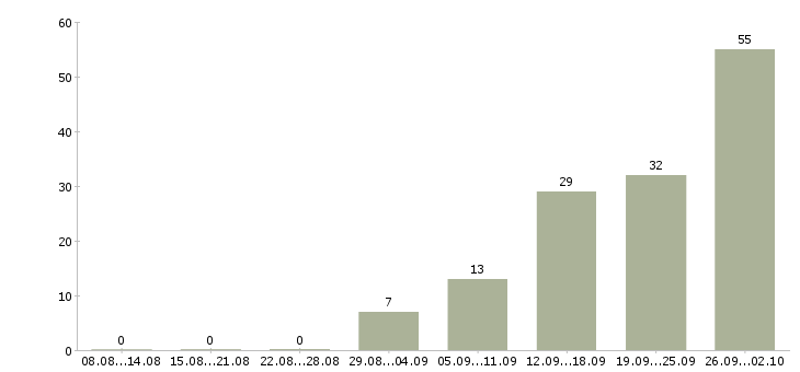 Работа сотрудник по работе в офисе в Курске - Число вакансий в Курске по специальности сотрудник по работе в офисе за 2 месяца