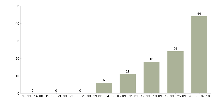 Работа для активных и ответственных в Липецке - Число вакансий в Липецке по специальности для активных и ответственных за 2 месяца