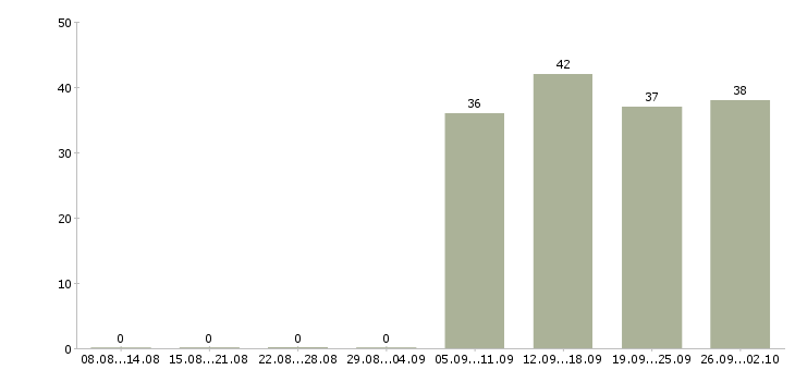 Работа кассир продавец в Магнитогорске - Число вакансий в Магнитогорске по специальности кассир продавец за 2 месяца