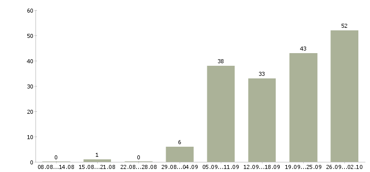 Работа администратор кафе в Москве - Число вакансий в Москве по специальности администратор кафе за 2 месяца