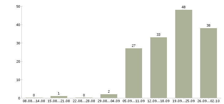 Работа ведущий специалист документооборота в Москве - Число вакансий в Москве по специальности ведущий специалист документооборота за 2 месяца