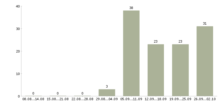 Работа врач кардиолог в Москве - Число вакансий в Москве по специальности врач кардиолог за 2 месяца