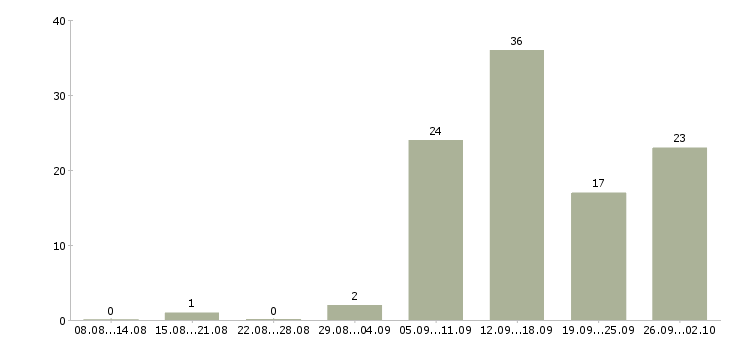 Работа менеджер по рекламе онлайн в Москве - Число вакансий в Москве по специальности менеджер по рекламе онлайн за 2 месяца