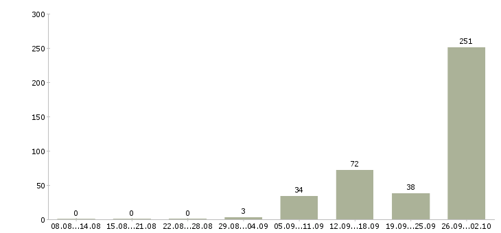 Работа монтажник оборудования связи в Москве - Число вакансий в Москве по специальности монтажник оборудования связи за 2 месяца