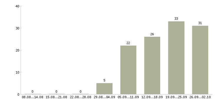 Работа начальник отдела внутреннего контроля в Москве - Число вакансий в Москве по специальности начальник отдела внутреннего контроля за 2 месяца