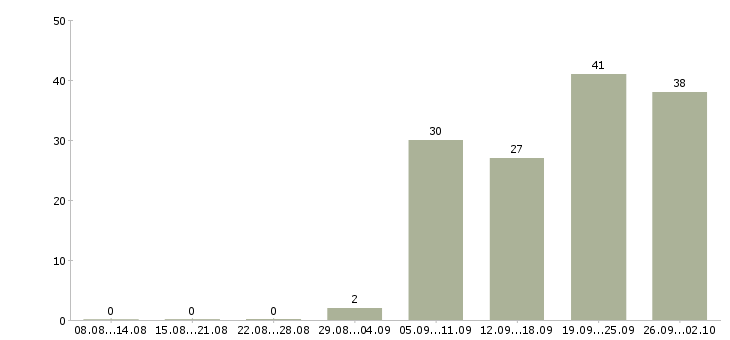 Работа начальник проектного отдела в Москве - Число вакансий в Москве по специальности начальник проектного отдела за 2 месяца