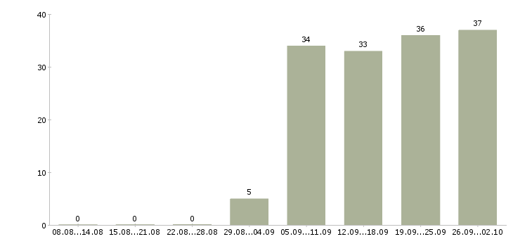 Работа начальник производственного участка в Москве - Число вакансий в Москве по специальности начальник производственного участка за 2 месяца