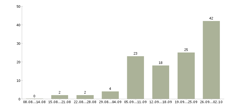 Работа помощник по ухода за домом в Москве - Число вакансий в Москве по специальности помощник по ухода за домом за 2 месяца