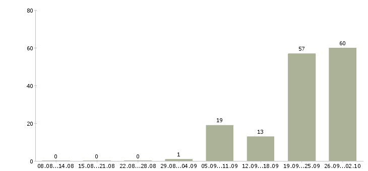 Работа работник в ночь в Москве - Число вакансий в Москве по специальности работник в ночь за 2 месяца