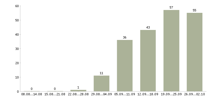 Работа требуется оператор склада в Москве - Число вакансий в Москве по специальности требуется оператор склада за 2 месяца