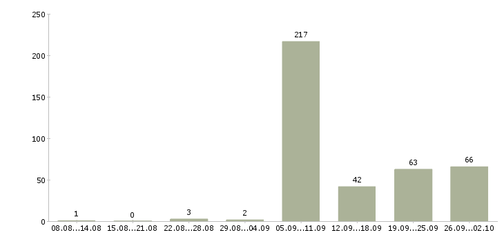 Работа без опыта работы в Новокузнецке - Число вакансий в Новокузнецке по специальности без опыта работы за 2 месяца