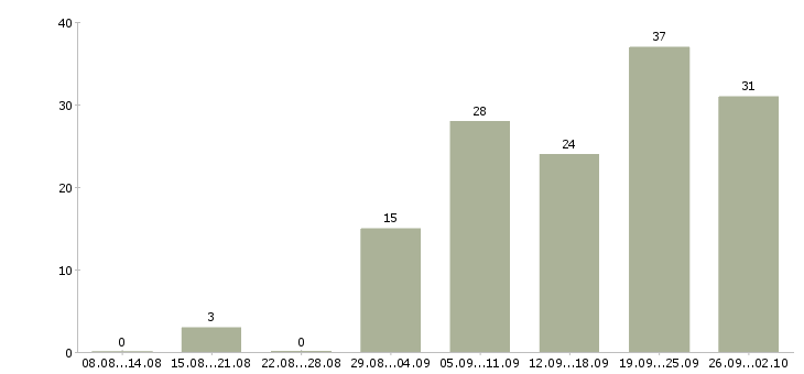 Работа консультант в крупную компанию в Новосибирске - Число вакансий в Новосибирске по специальности консультант в крупную компанию за 2 месяца