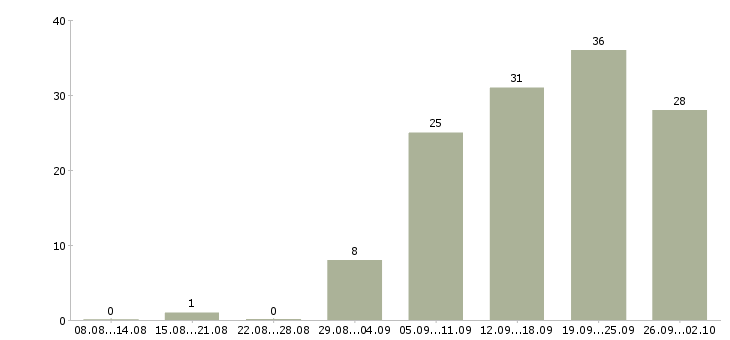 Работа специалист по сопровождению клиентов в Новосибирске - Число вакансий в Новосибирске по специальности специалист по сопровождению клиентов за 2 месяца