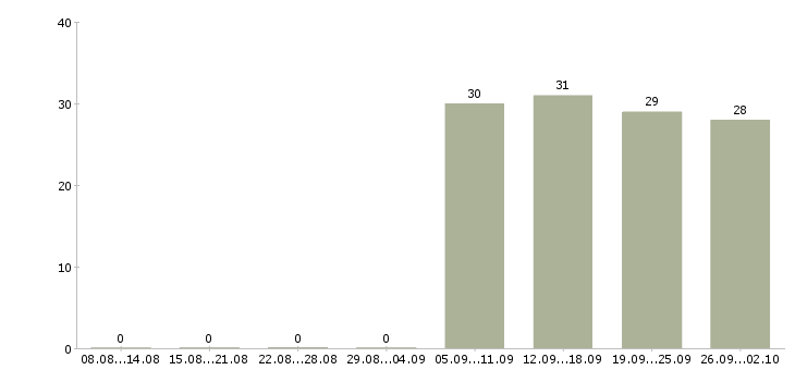 Работа помощник руководителя компании в Обнинске - Число вакансий в Обнинске по специальности помощник руководителя компании за 2 месяца