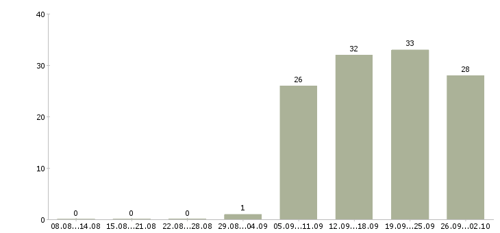 Работа специалист офиса продаж в Обнинске - Число вакансий в Обнинске по специальности специалист офиса продаж за 2 месяца