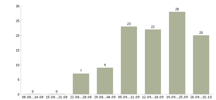 Работа менеджер встреч в Перми - Число вакансий в Перми по специальности менеджер встреч за 2 месяца