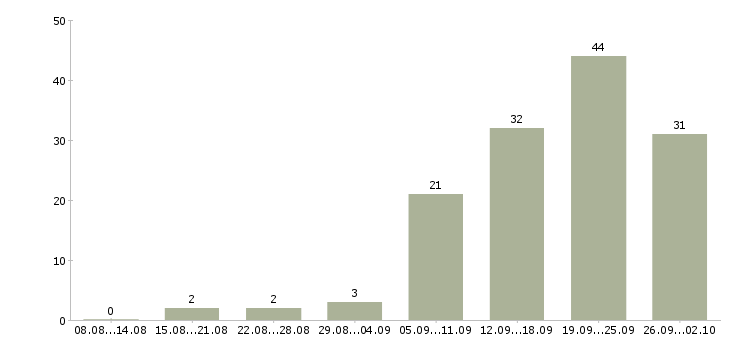 Работа сотрудник по работе с персоналом в Перми - Число вакансий в Перми по специальности сотрудник по работе с персоналом за 2 месяца
